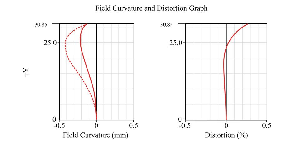 Mandler 35 f2 field curvature and distortion graph