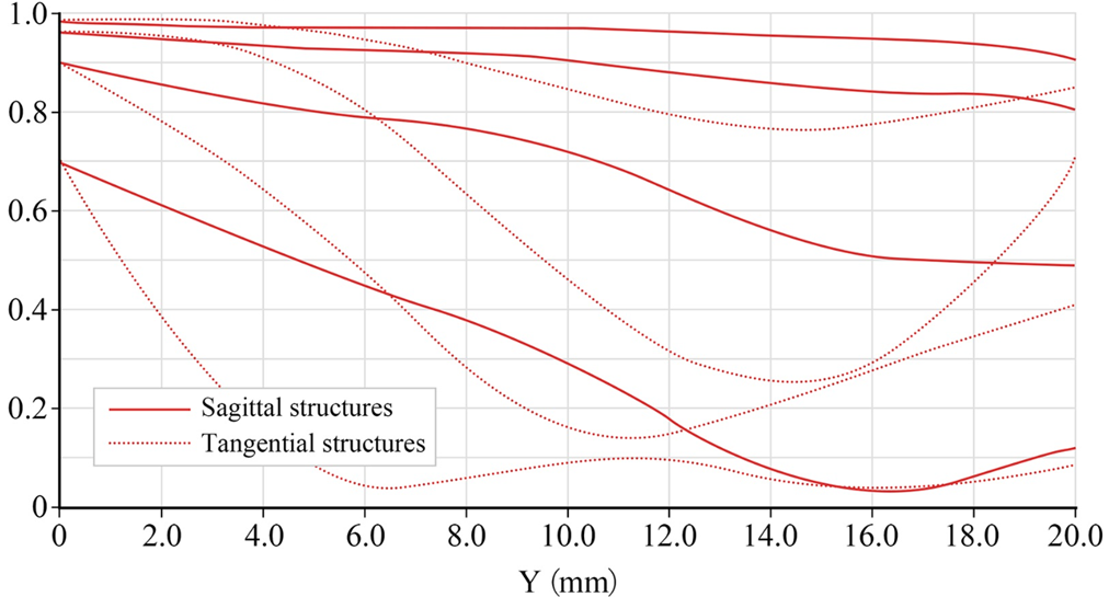 Mandler 35 f2 MTF chart