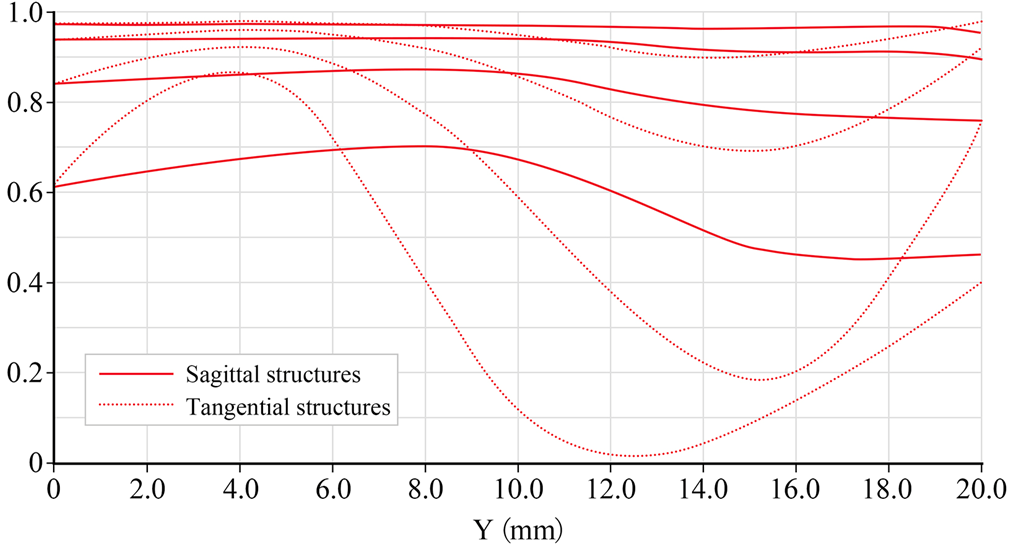 Mandler 35 f5.6 MTF chart